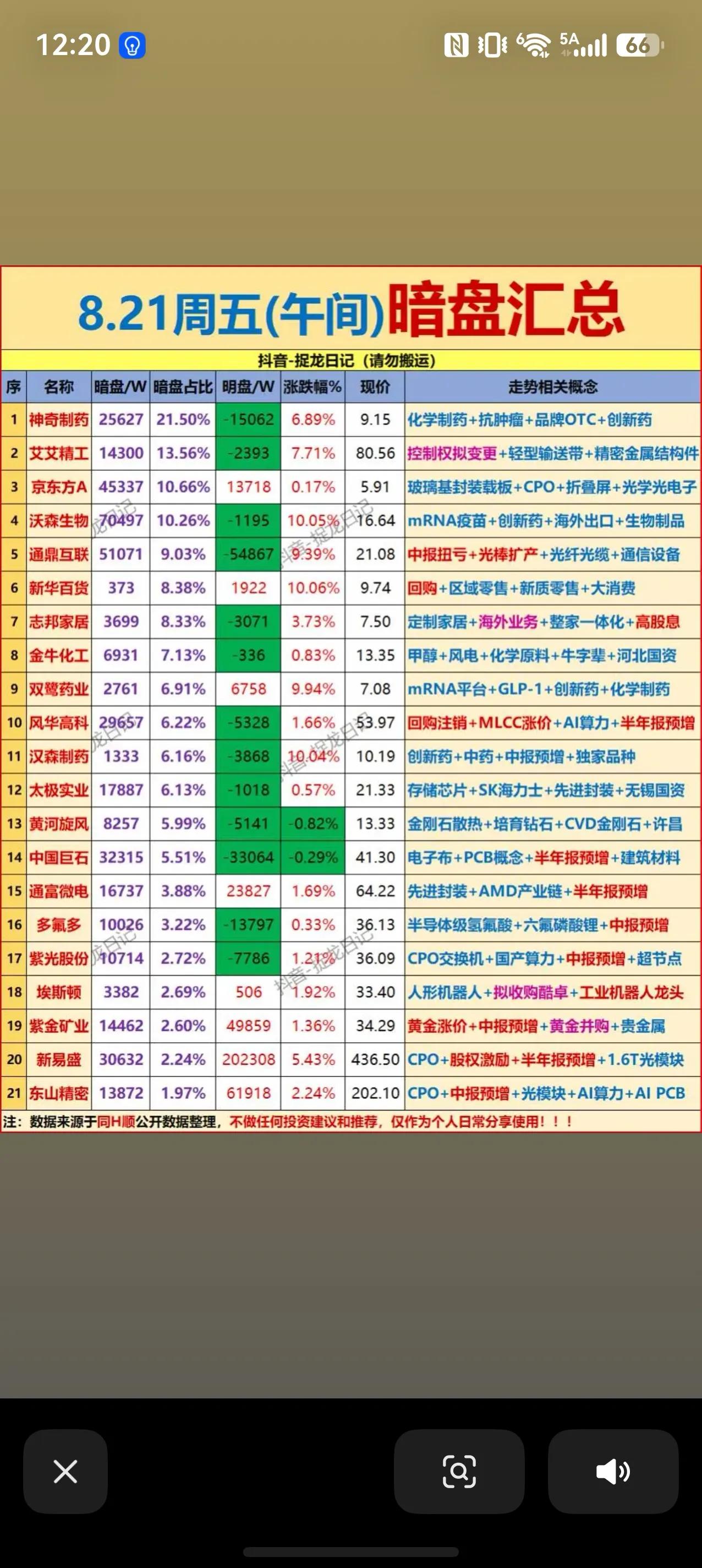8.21周五午间暗盘数据一览，两大主线资金博弈激烈
周五午盘暗盘数据出炉，市场资
