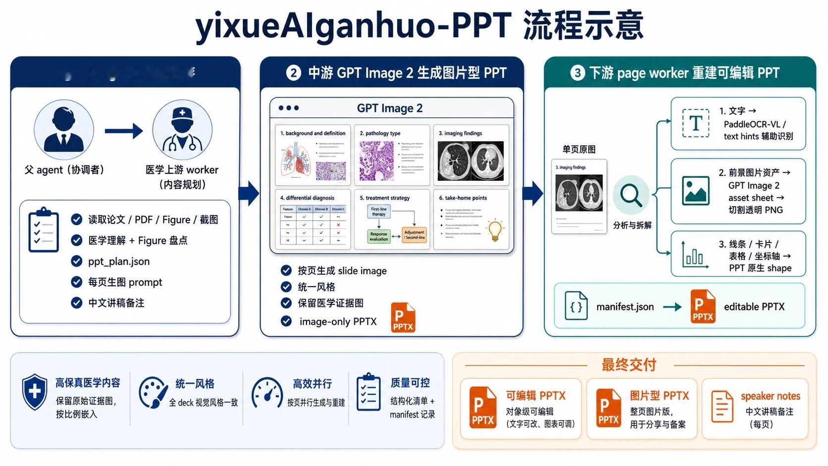 一个专门生成医学类PPT的skill。当然你让AI改改也能用于其他领域githu