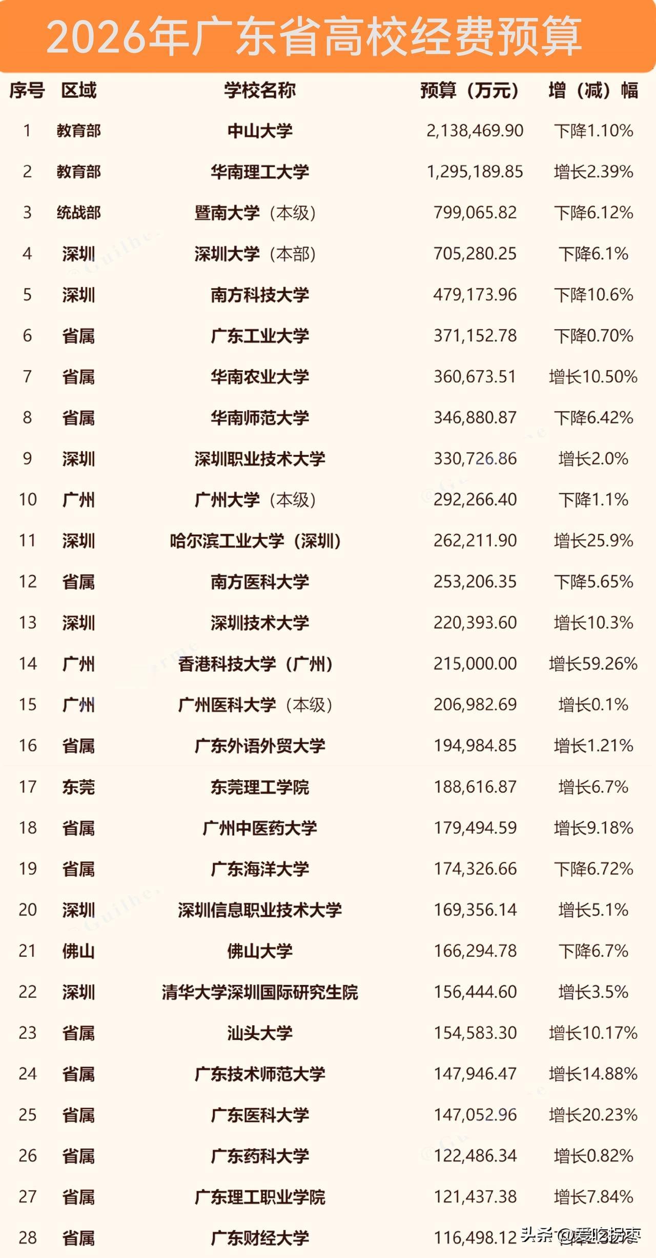 2026年广东省高校预算，中山大学213.84亿一骑绝尘，遥遥领先！华南理工大学