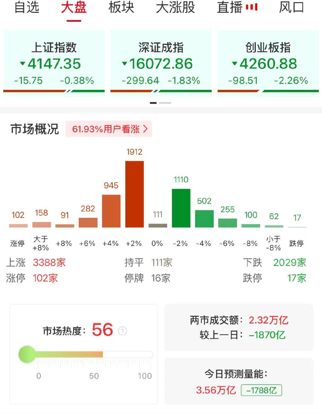 【A股半日成交2.32万亿缩量1870亿】A股半日缩量1870亿 6月23日，市
