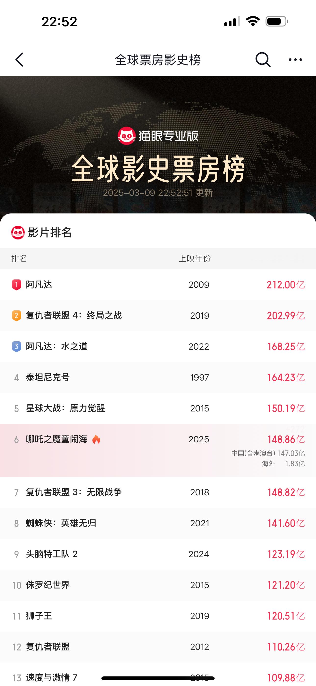 哪吒2已经拿下全球票房第6名，第5名也就这两天的事，基本就定在全球第5名了，想问