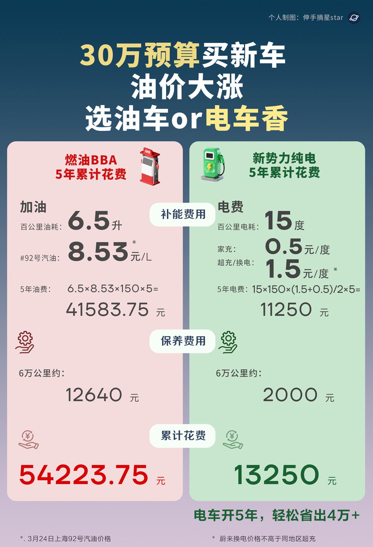 今年油价已经涨了几轮了，
后续估计还会涨。
用户开始用脚投票，
新能源汽车的销量