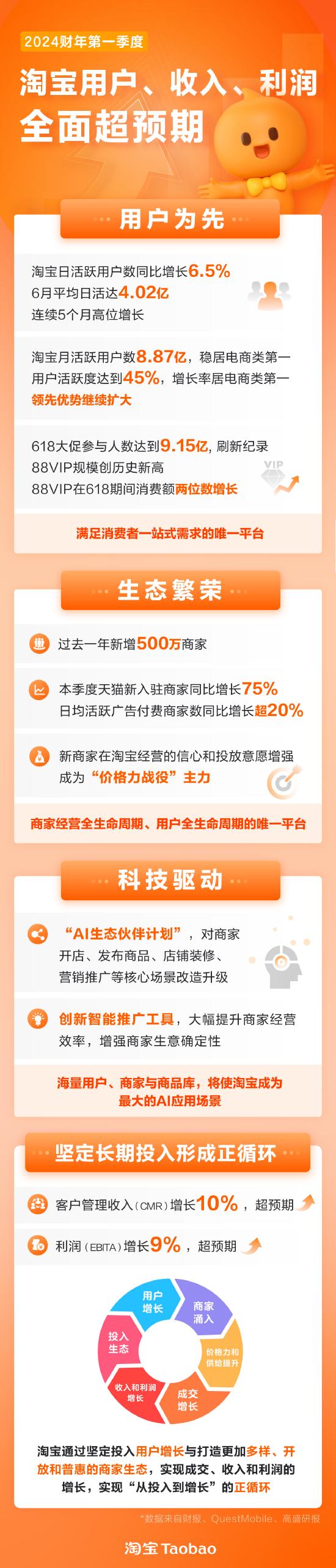 阿里发布 2024 财年第一季度财报，其中淘宝天猫各项数据强劲增长
从阿里公布的