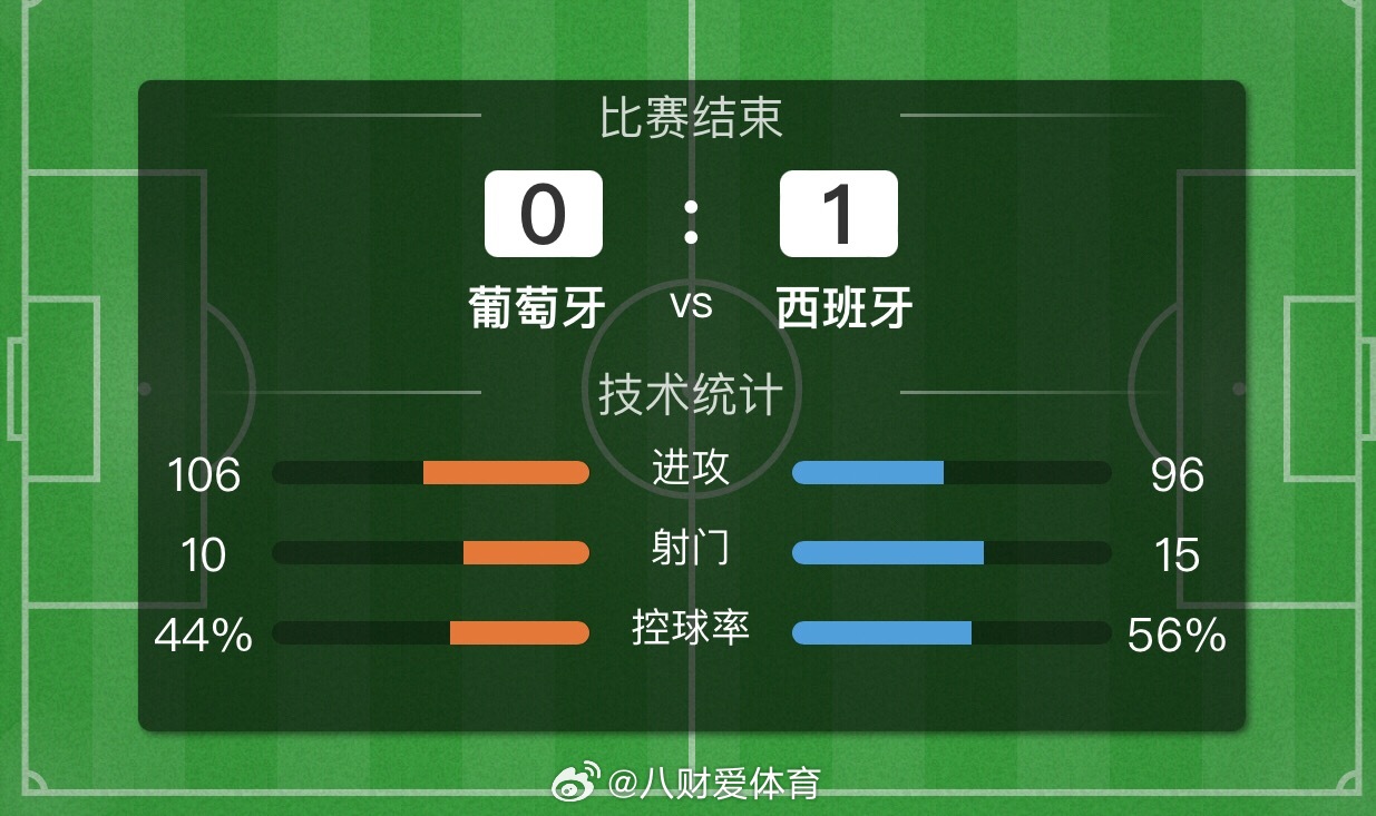 恭喜西班牙1-0战胜葡萄牙！咱们比芬方向稳稳拿下喜迎开门红！我们稍作休息继续把目