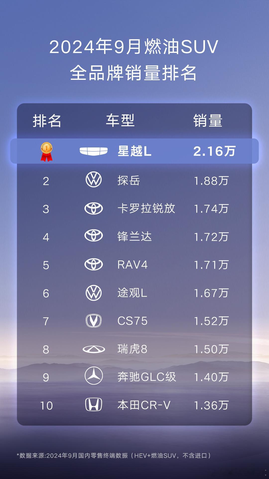 星越L 蝉联9月燃油SUV全品牌冠军！🏆2.16万辆远超合资品牌[赞]#中国星