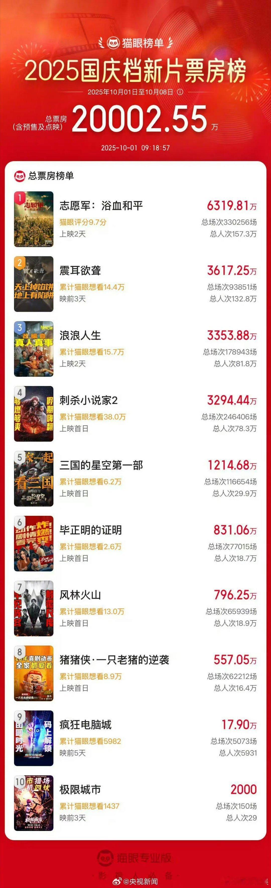 2025国庆档票房前三名2025国庆档新片票房前三名2025国庆档票房前三名，《