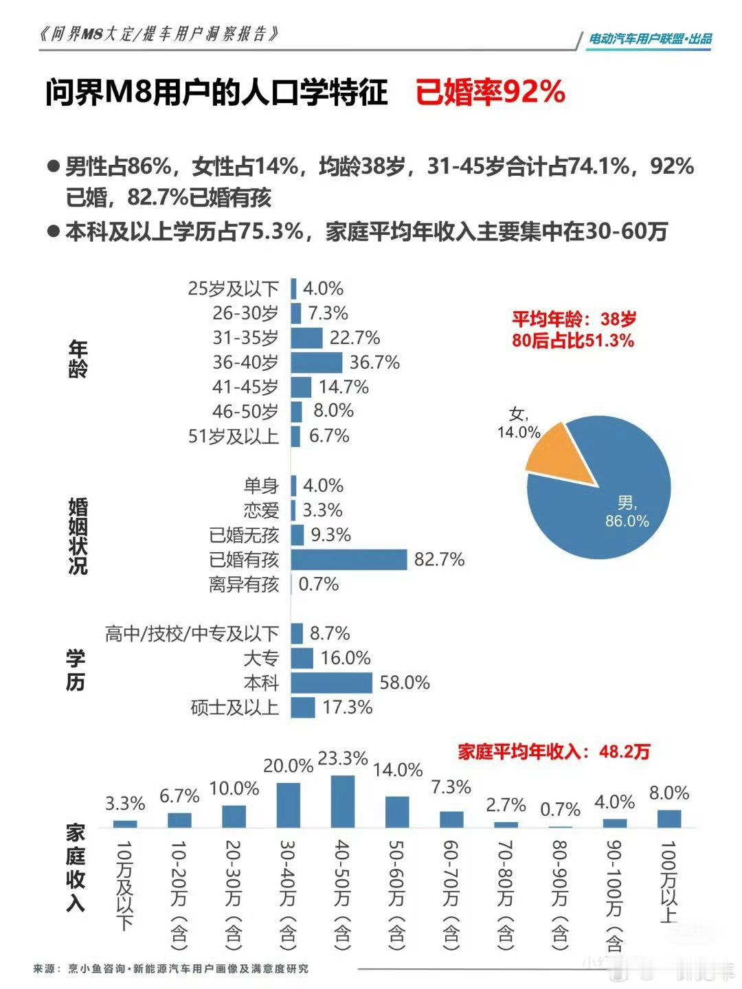 问界M8用户画像，31~40岁占比约60%，已婚有孩家庭占比超过80%，上下班、