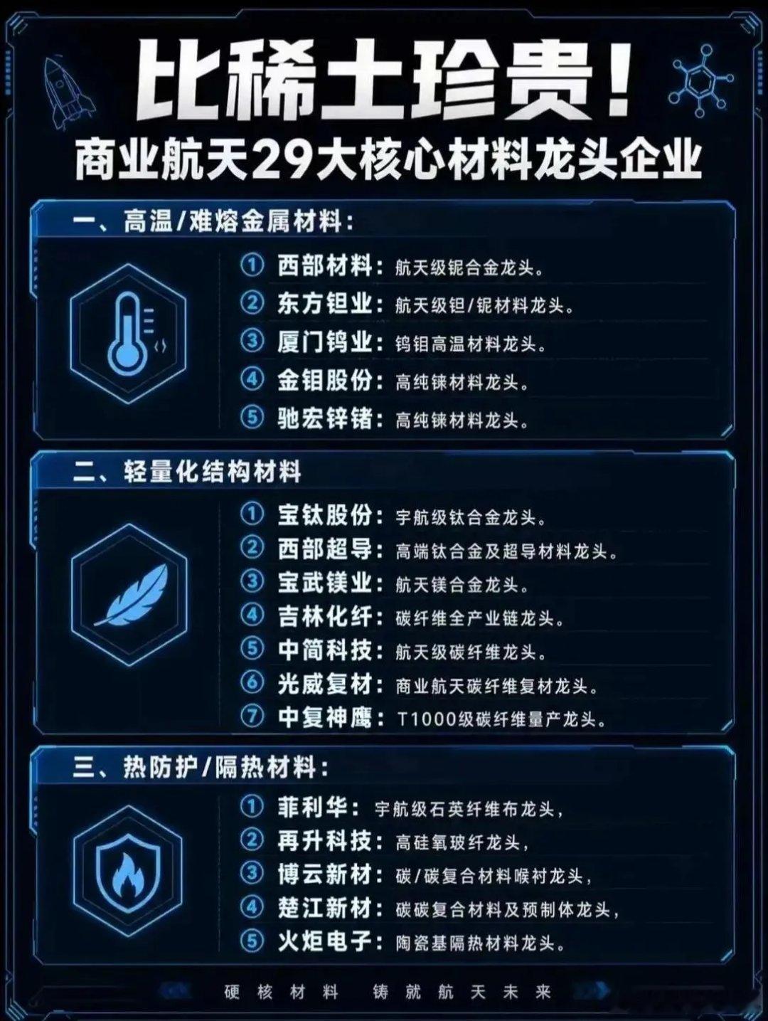 比稀土还珍贵？商业航天29大核心材料龙头全梳理！商业航天正迎来爆发期，2025 