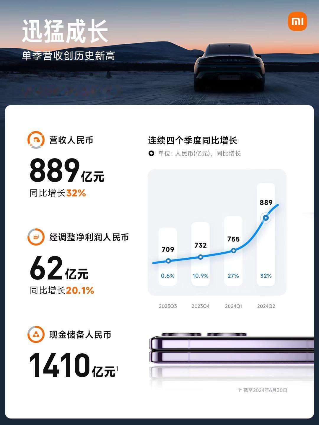 #小米第二季度营收888.9亿# 同比增长32%，已经连续四个季度同比增长，这次