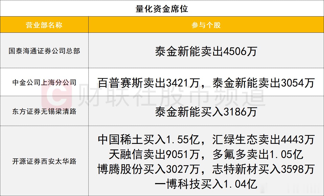 a股 龙虎榜1、机构今日龙虎榜机构活跃度较高，磷化铟概念反复走强，云南锗业4连板