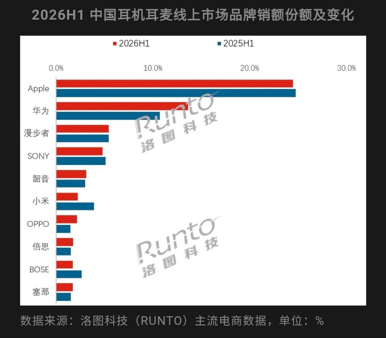 2026上半年国内线上耳机销量，韶音超过了小米，三星依旧others 。 