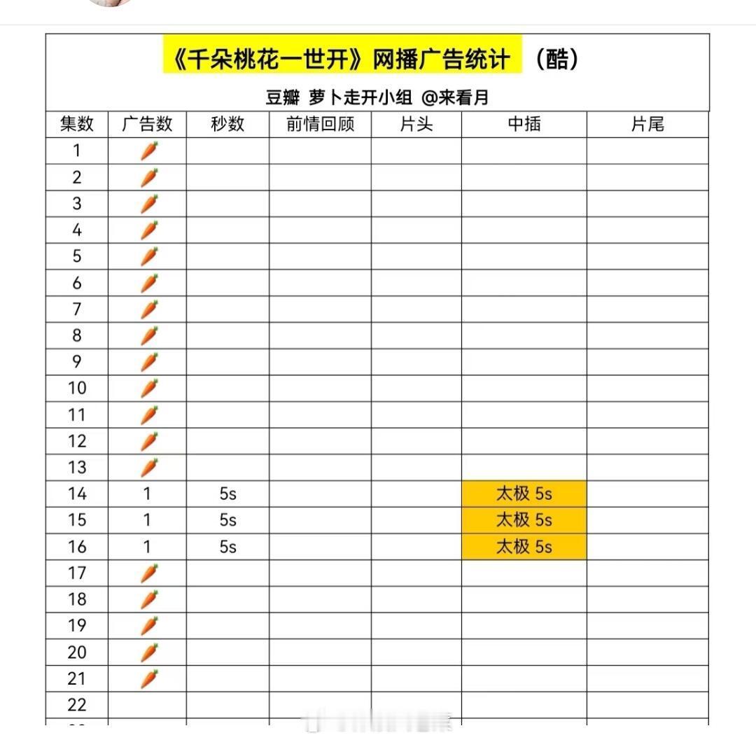 1月13日 各平台在播剧广告现状！千朵桃花一世开 持续无广🥕  剧情不行吗？这