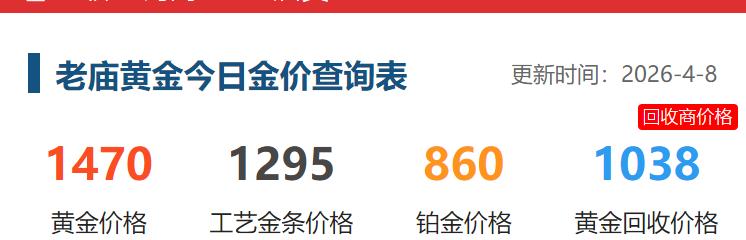 今天是4月8日，
国内品牌黄金纷纷
上调销售价格。

老庙黄金的价格为1470元