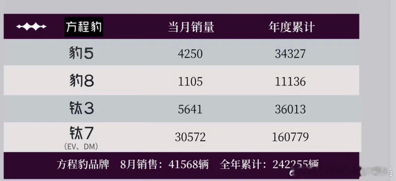 8月份 钛7 销量超3万台 ！这 强的飞起！ ​​​