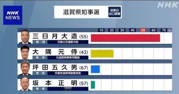 滋賀県知事选举，现任知事三日月大造在自民党、国民民户党、立民、公明党、社民党的支