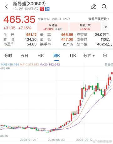 【A股又诞生一只10倍股 】今日CPO概念再次表现活跃，光模块龙头新易盛一度涨超