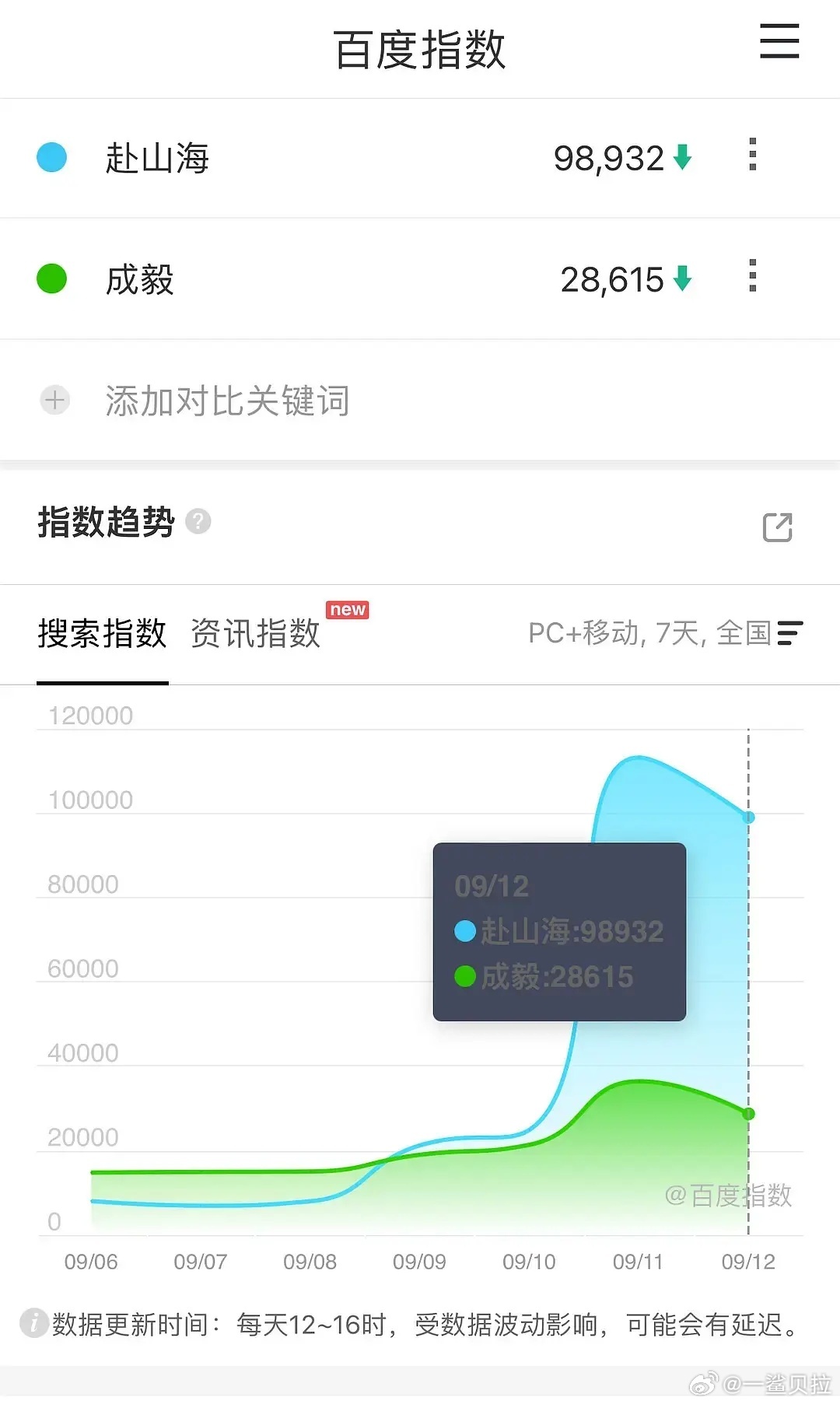 次日明明应该是剧峰值 结果赴山海第二天下降创历史了 ​​​