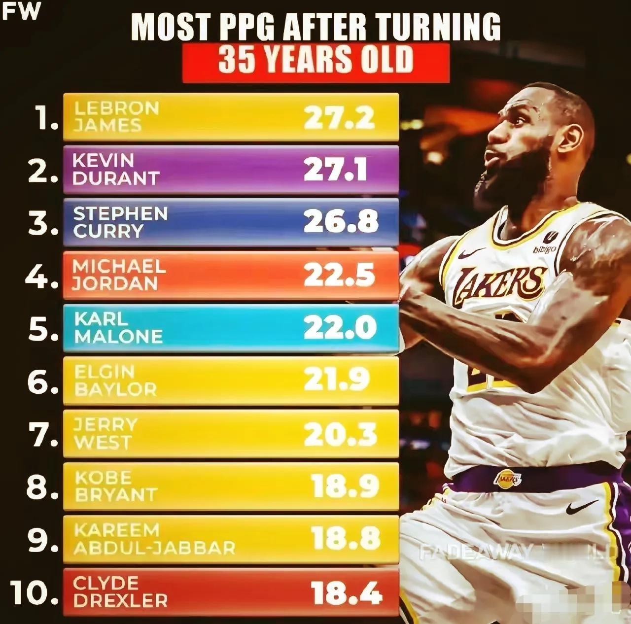 35岁后的詹姆斯场均27.2分
35岁后的杜兰特场均27.1分
35岁后的库里场