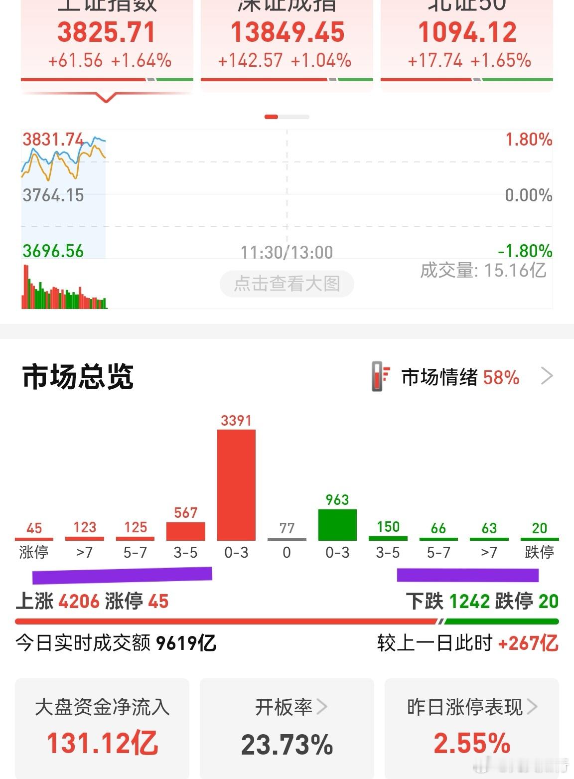 市场尚且处于惊弓之鸟的情绪中，开盘半小时内不少个股三起三落。开盘抱团资金迅速拉升