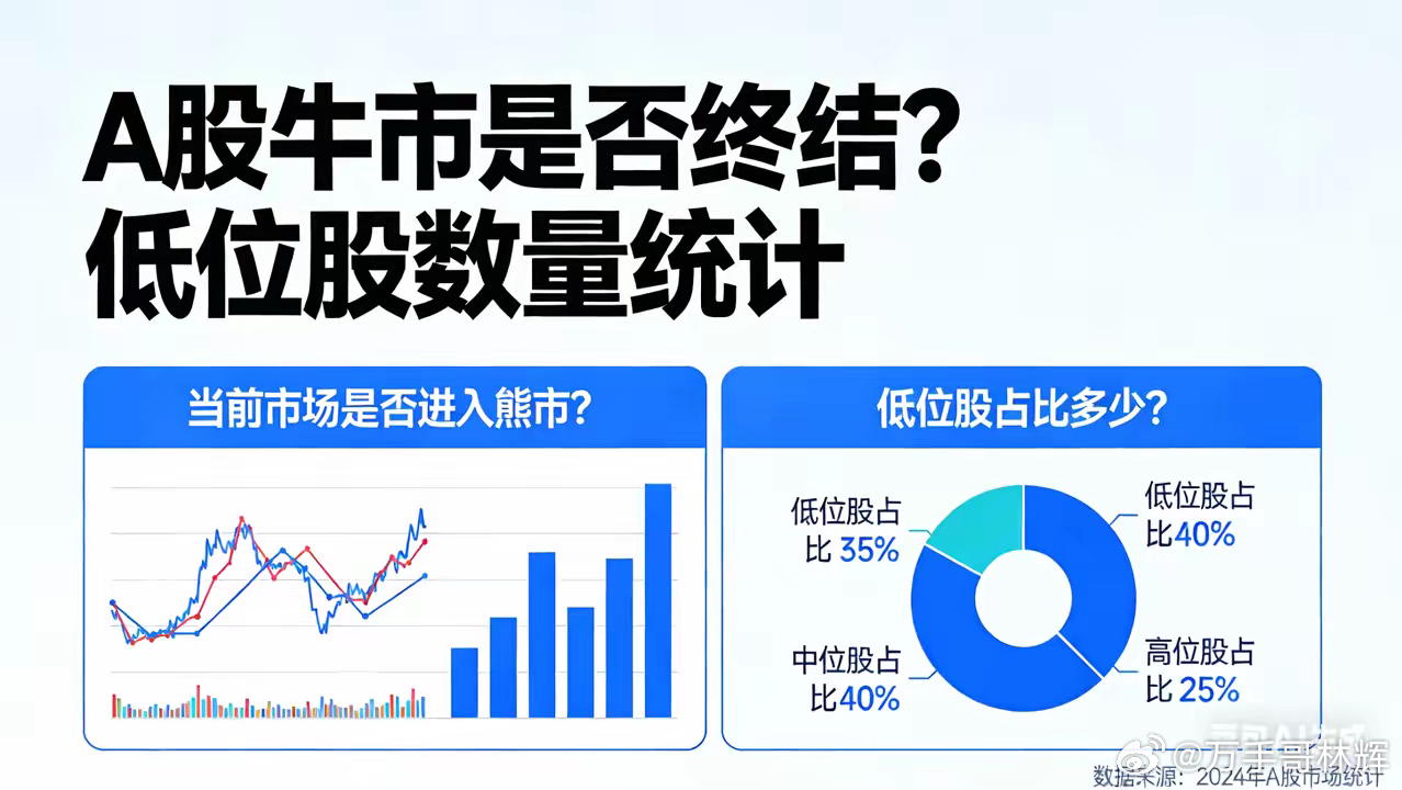 还有一个方法验证现在A股是不是牛市已终结？看低位股还有多少？按逻辑一场牛市狂欢，