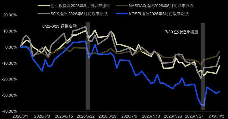 一波调整后，AI行情来到怎样的位置了？
本轮科技行情，抱团瓦解，行业逻辑崩塌，去