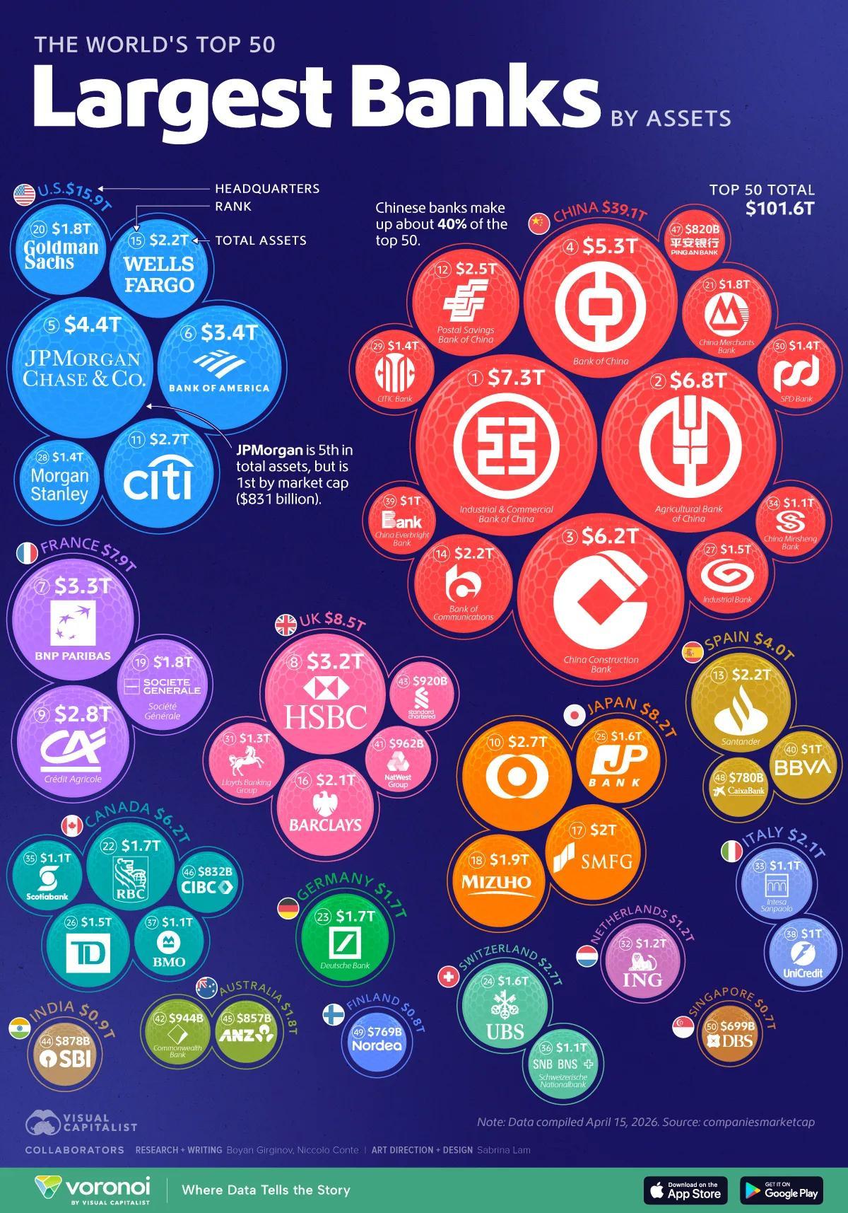 全球资产规模最大的50家银行，中国领先美国与传统印象相反，在金融上中国占GDP比