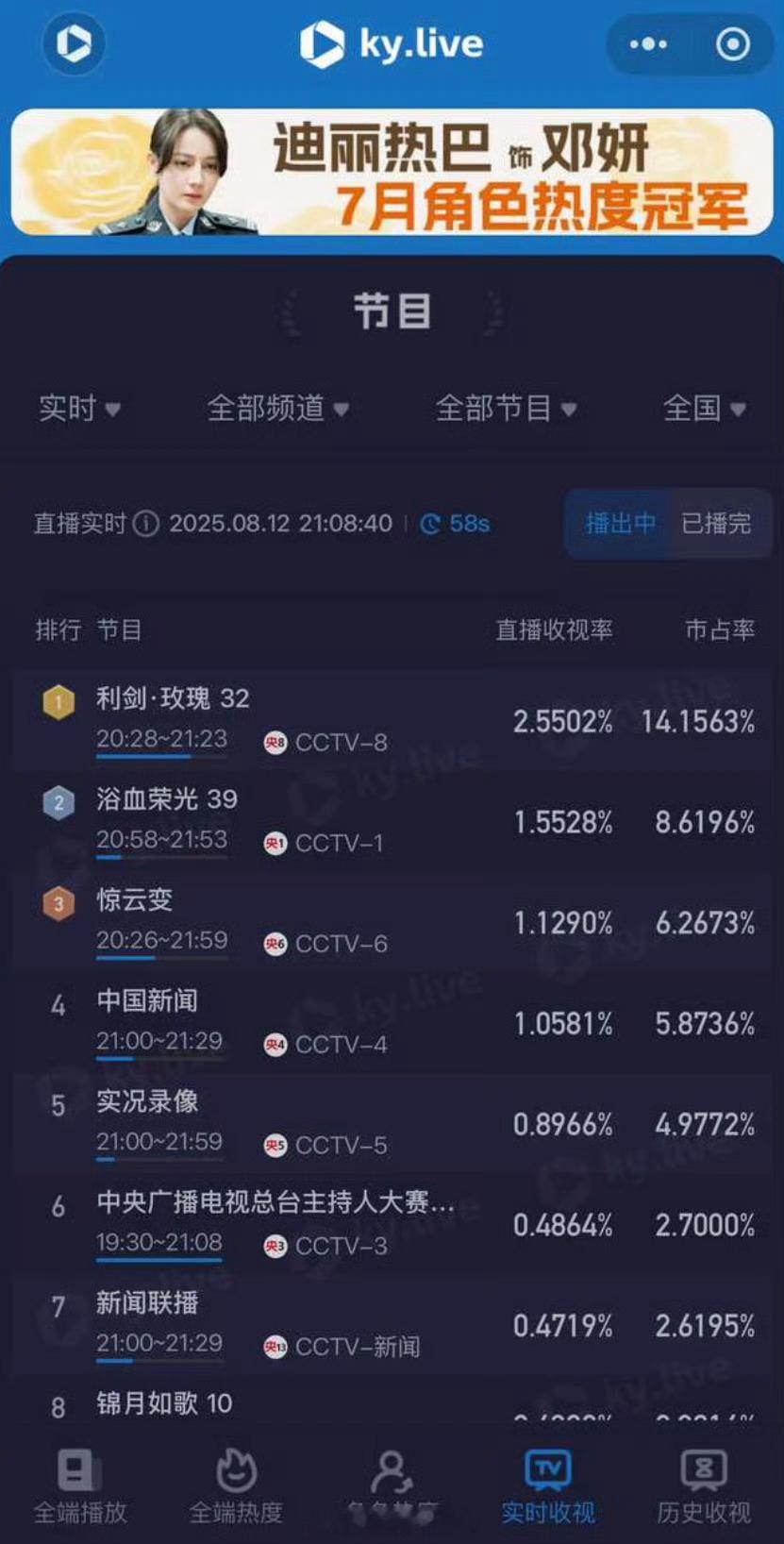 迪丽热巴 利剑玫瑰今日酷云平均收视率2.0207%，实时巅峰值2.5502%，第