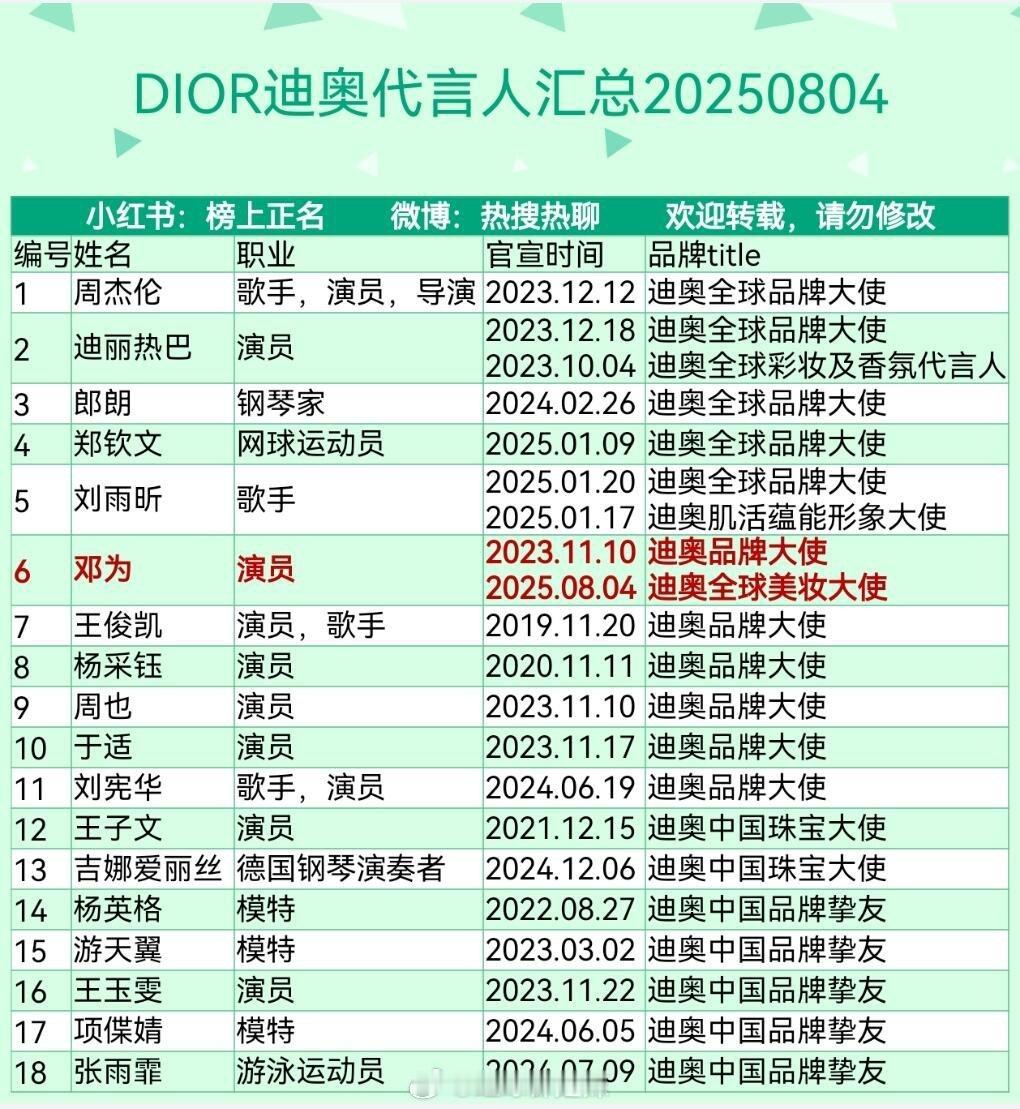 Dior大使汇总 ​​​