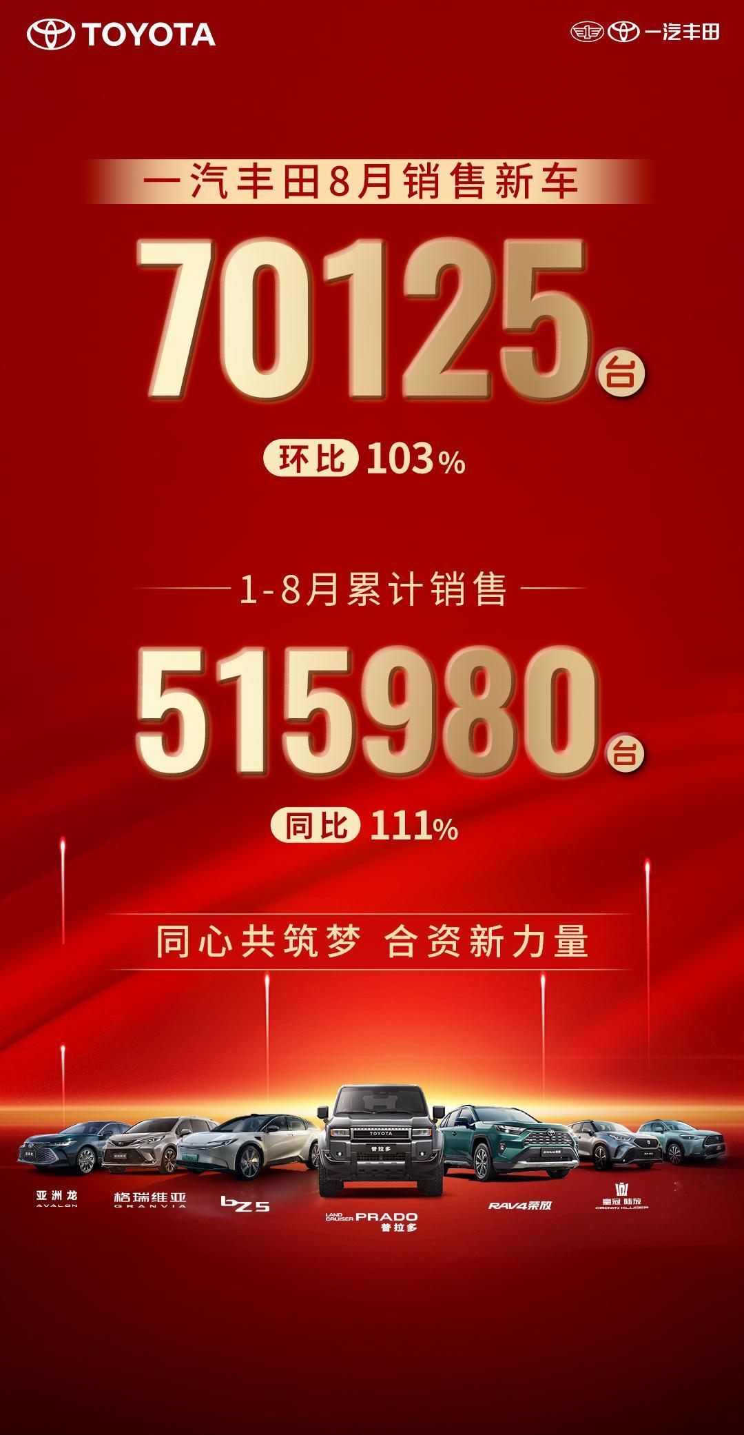 2025年9月1日，一汽丰田率先公布8月销售业绩；8月销售新车70125辆，1-
