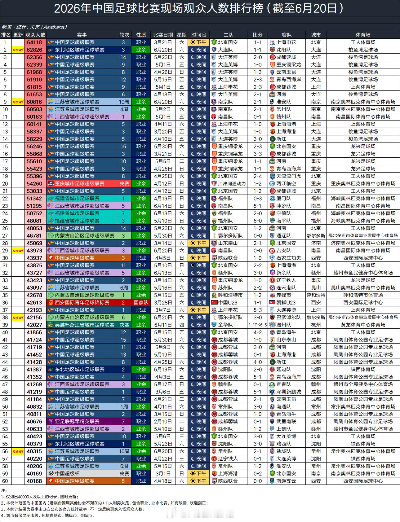 2026年中国足球比赛现场观众人数排行榜（截至6月20日）           