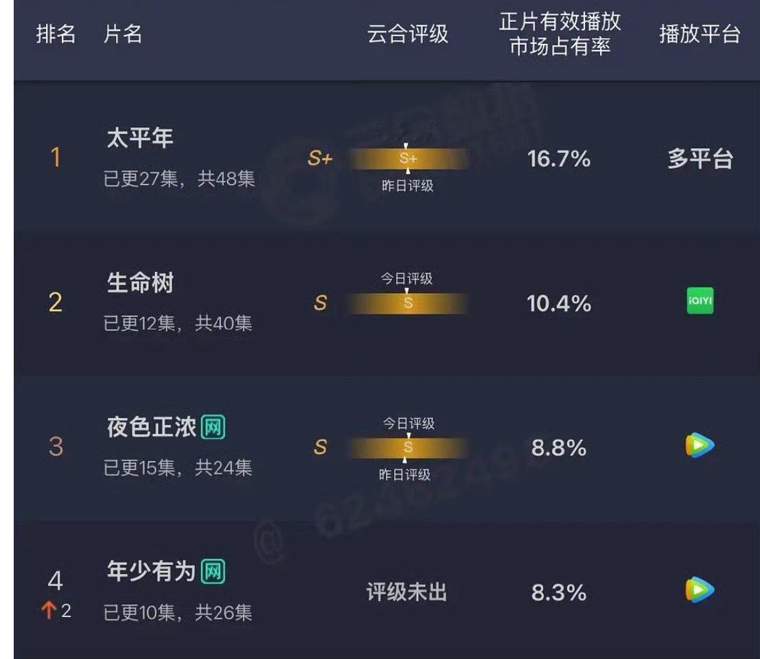 生命树评级出来了，当初粉丝嘲小城大事的时候不知道有没有想过自家剧 