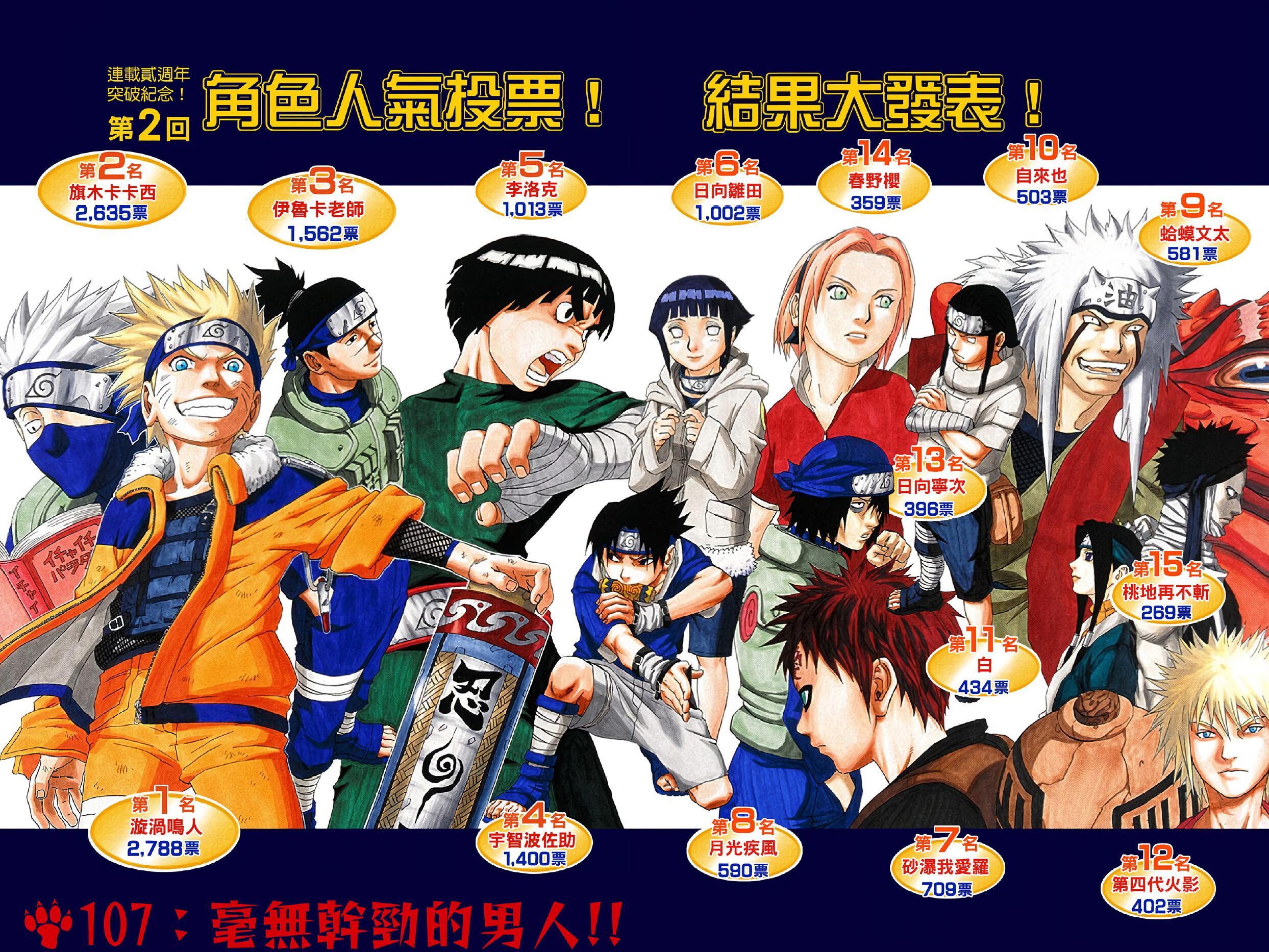 详细整理了『火影忍者』连载时期进行的七次人气投票和 世界范围内人气投票 总共八次
