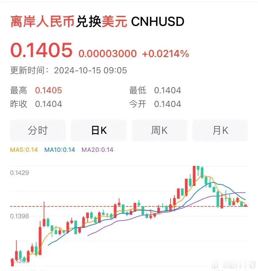 近期，离岸人民币兑美元汇率自高点向下，1元人民币兑美元0.1405，下跌了0.0