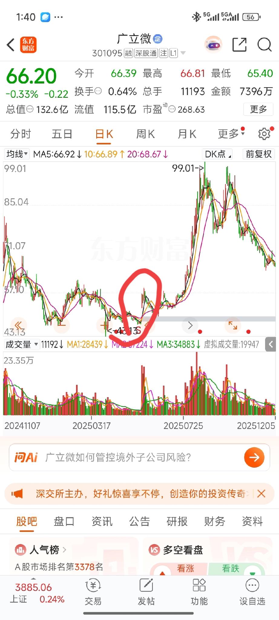 广立微呈现出典型的双头结构。其走势颇为经典，在低位放量拉升，经过两个月的打压洗盘