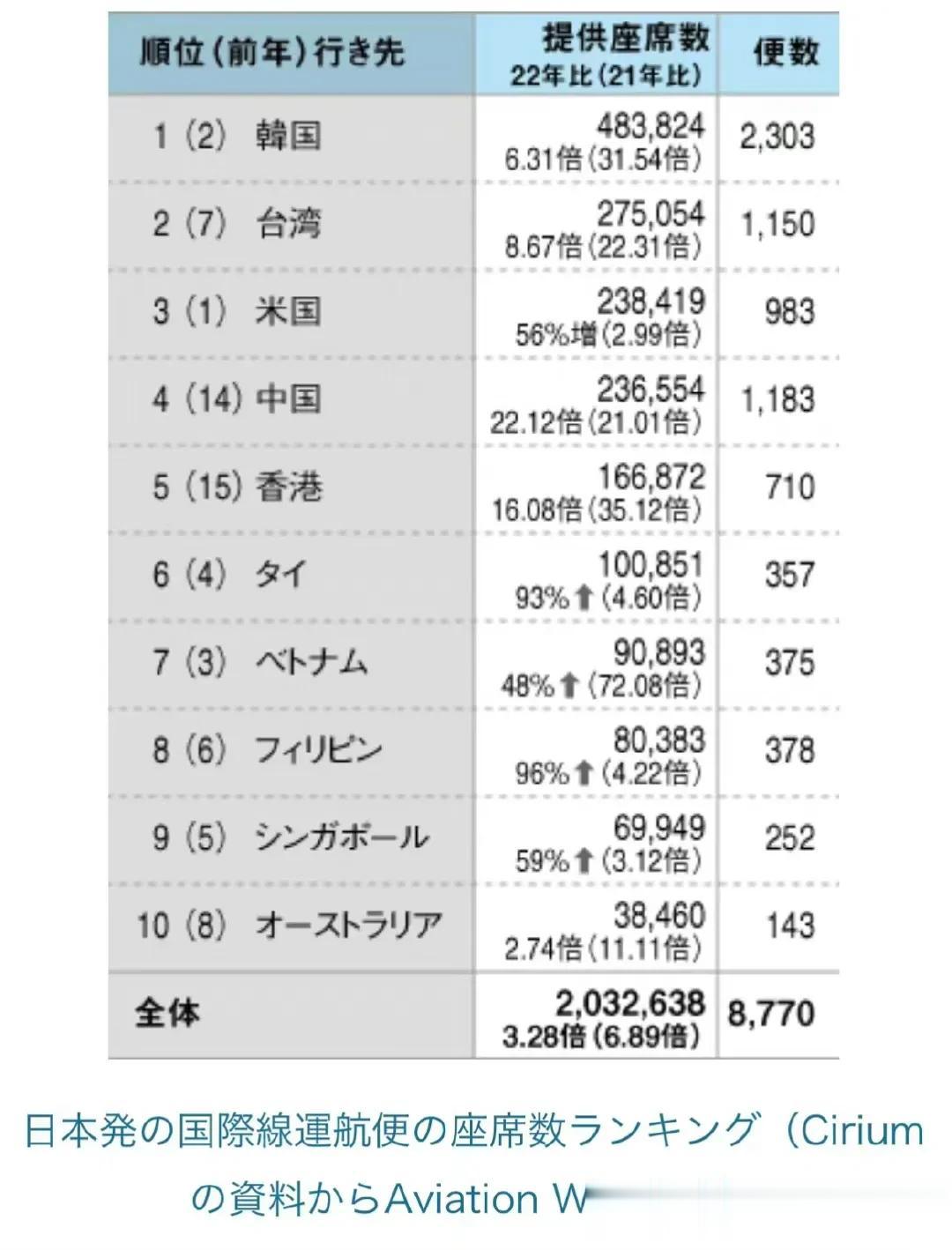 日本人气海外旅行目的地。前十位分别是：韩国、中国台湾、美国、中国、香港、泰国、越