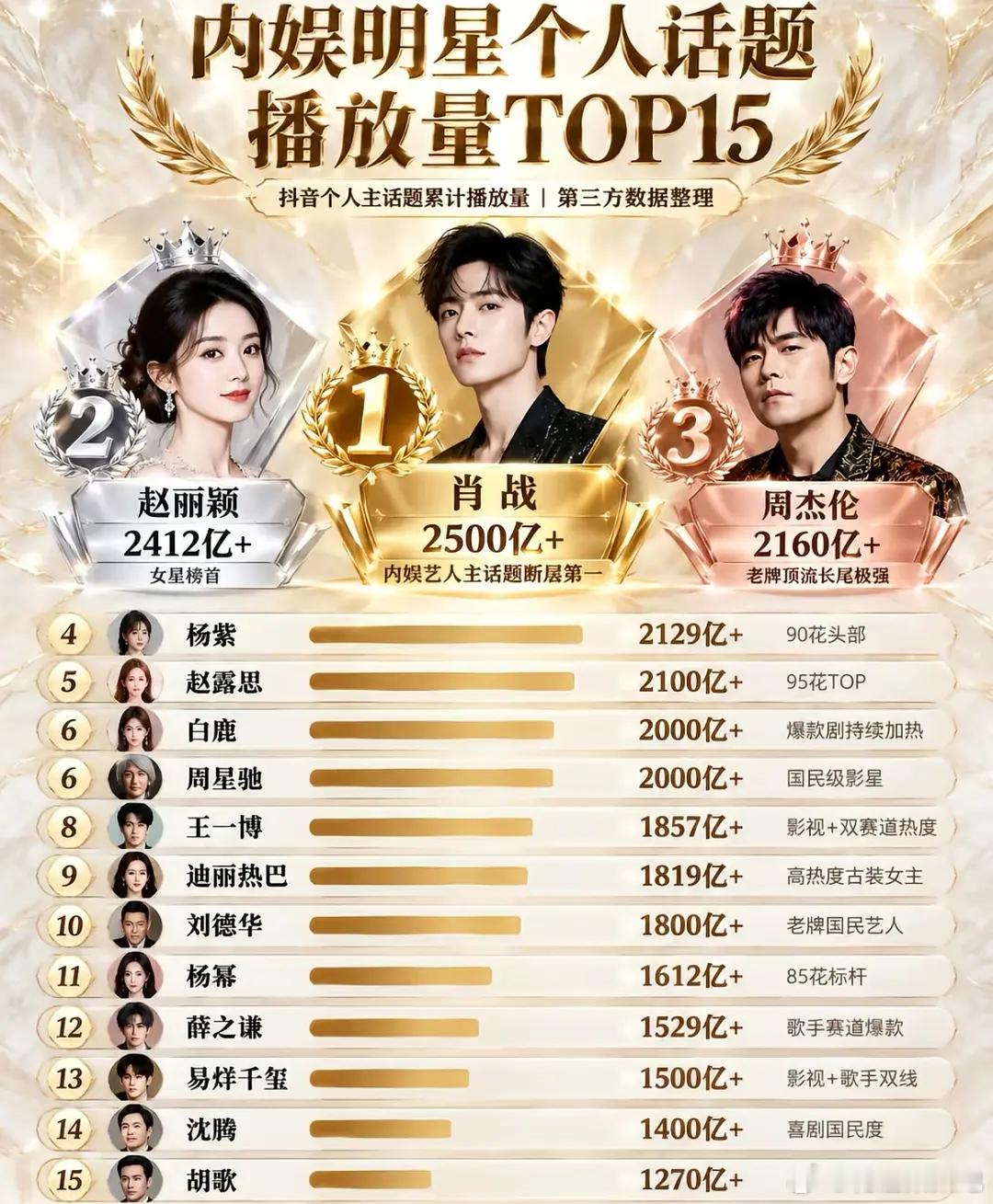 内娱明星个人话题播放量top15 内娱明星个人话题播放量top15，真的都是高国