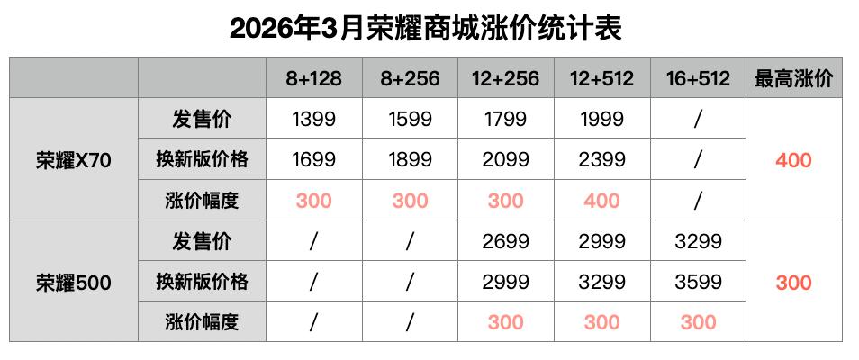 荣耀手机部分机型今日正式涨价：

荣耀商城在今天推出了两款新品：荣耀X70焕新版
