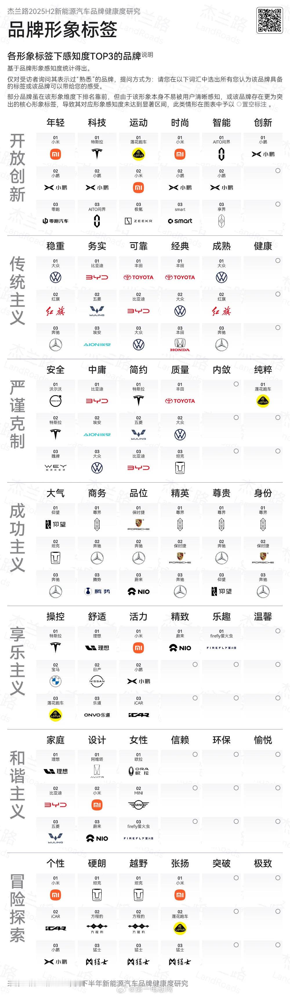 品牌形象标签：谁被贴上了什么“人设”？开放创新：小米（年轻/运动）、问界（科技/