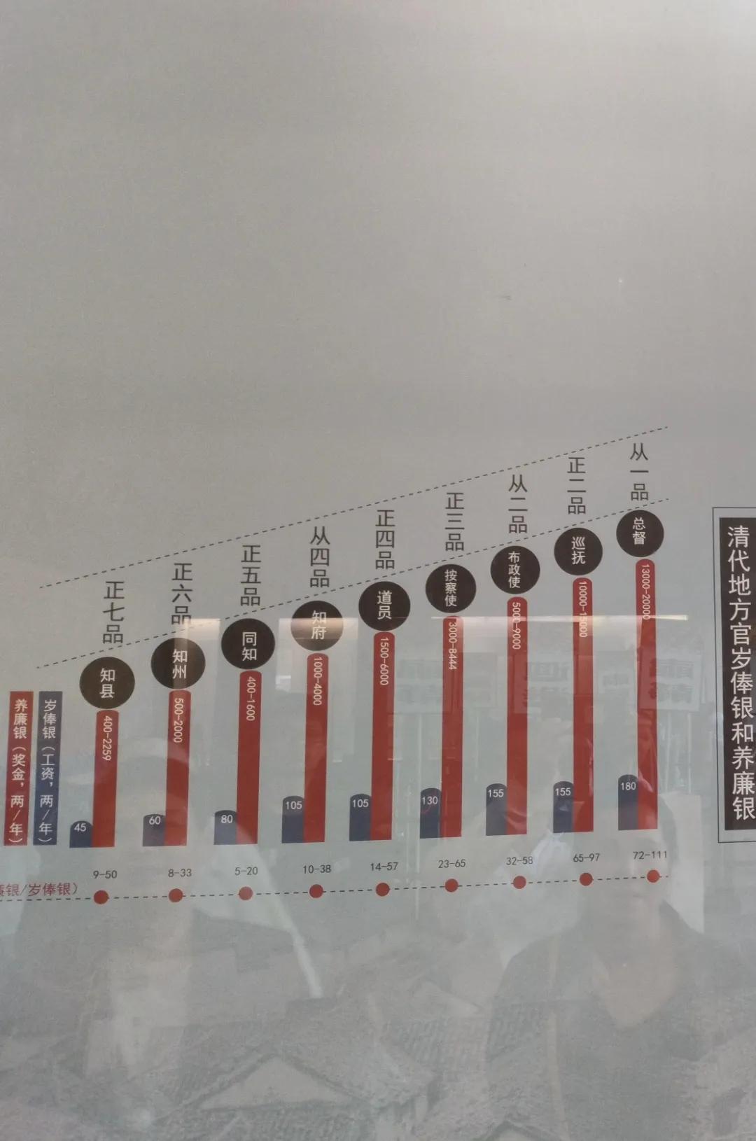 刚刚看了展览，发现现代官员和清朝官员的收入其实是一脉相承的，那就是工资少，其他收
