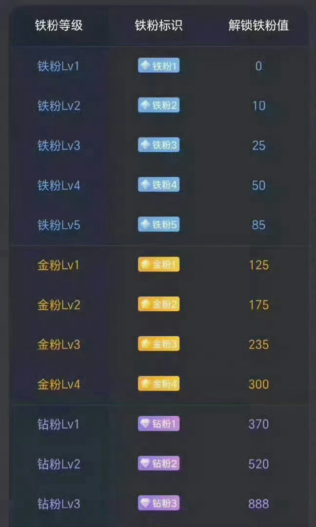 下午好，兄弟姐妹们！所有粉丝集合啦，点赞回复178养铁了看看你的铁粉多少级了。 