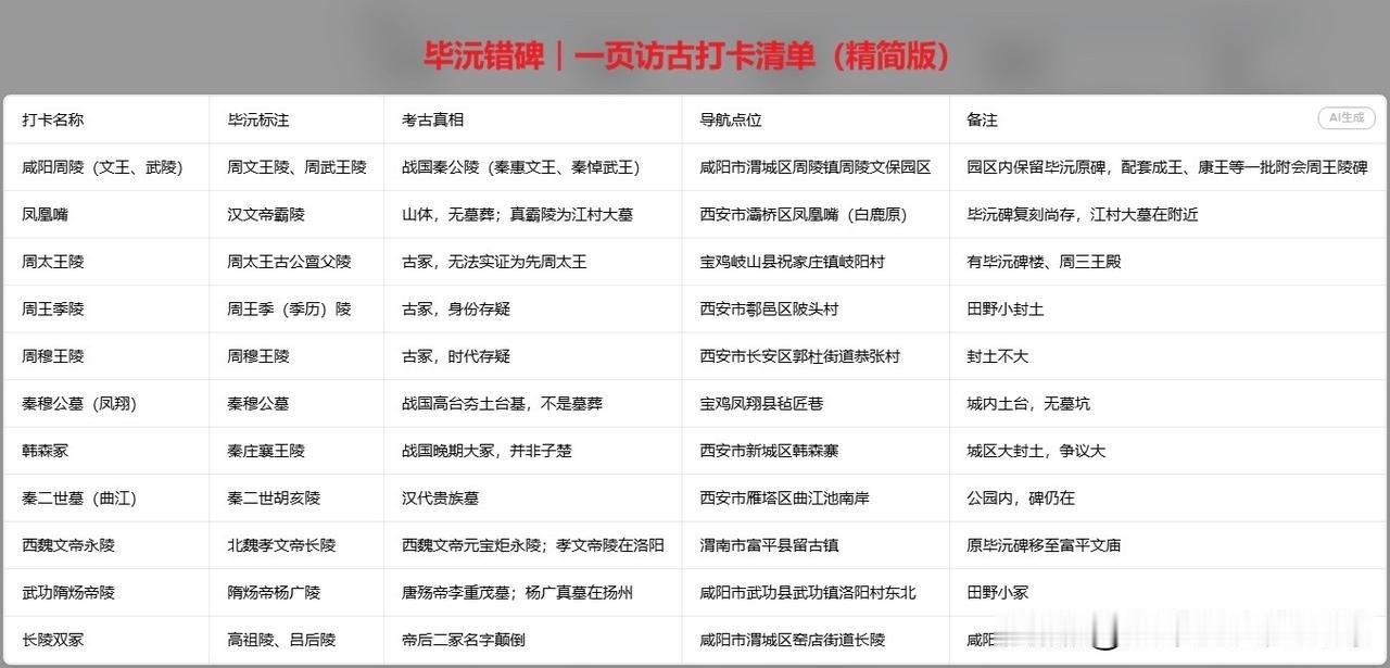 毕沅那些立错的石碑。我准备按照图中的表格依次打卡这些毕沅立过，但是张冠李戴的保护