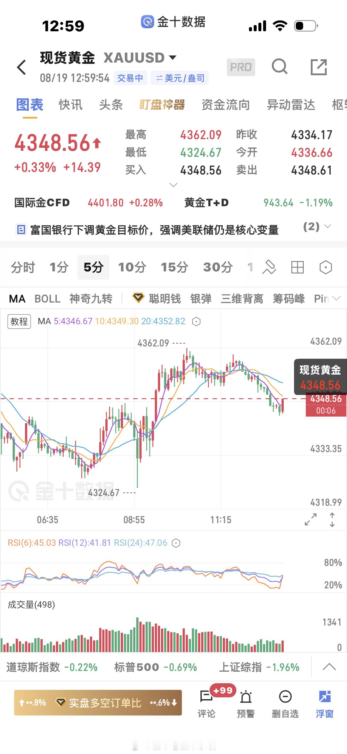 黄金  这个行情目前虽有回落，主要看震荡向上，再次冲刺4360黄金金价