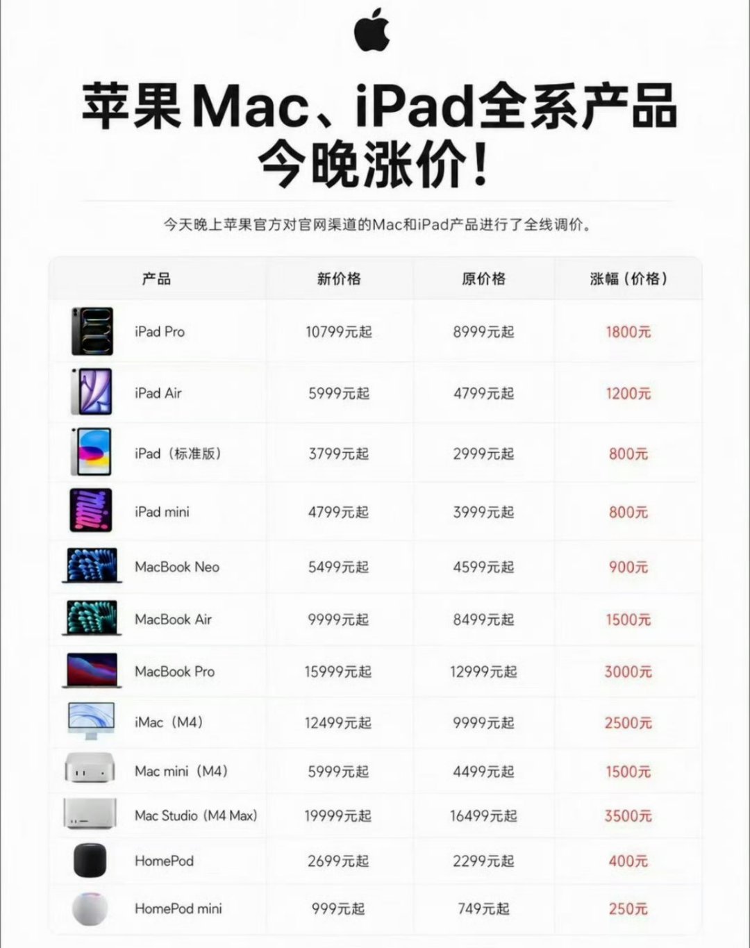苹果涨价 昨晚就挺突然的，毫无预兆就涨价了....主要还是iPad、Mac系列电