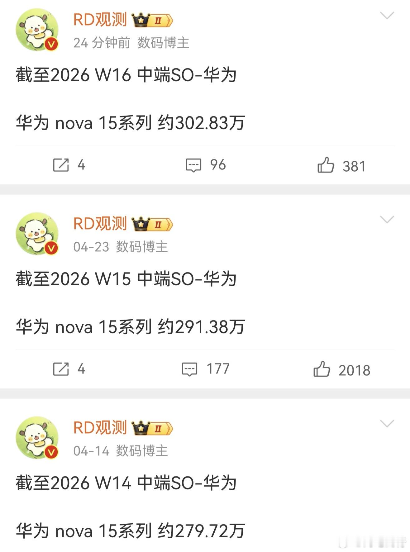 均增11万＋，单nova15系列快通关某家中端市场了吧？ 