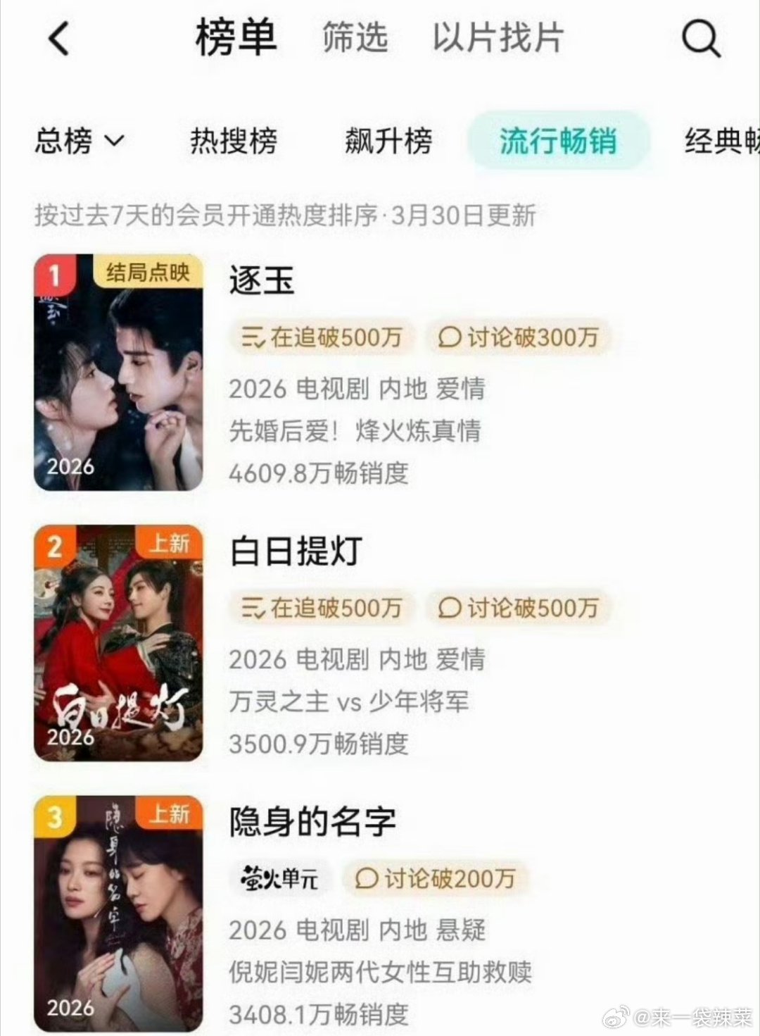 迪丽热巴 陈飞宇《白日提灯》播出次日就登上了🐧拉新周榜第二，讨论破500W 