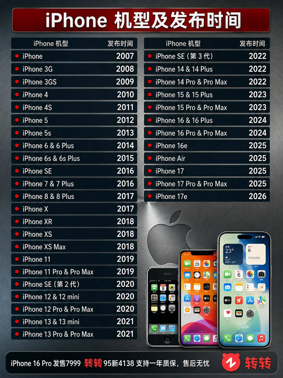 历代iPhone发布时间。从 2007 年初代 iPhone 到后来的...