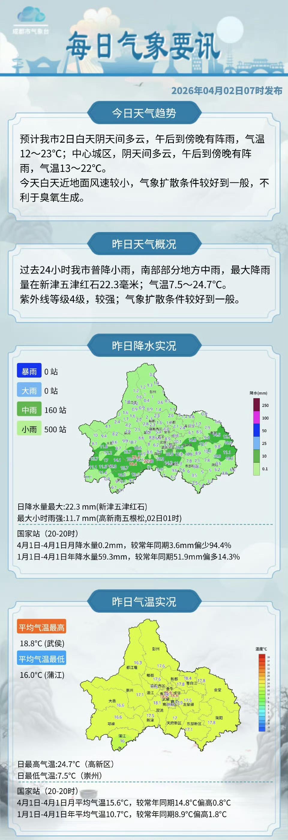 早安[超话] @成都气象 4月1日7时到2日7时，我市普降小雨，南部部分地方中雨