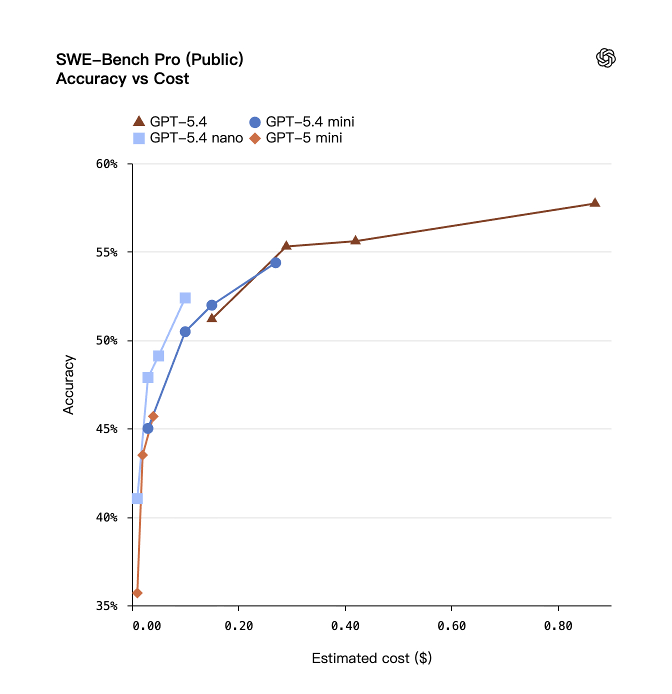 OpenAI 昨晚推出了GPT-5.4 mini 和nano。- GPT-5.4