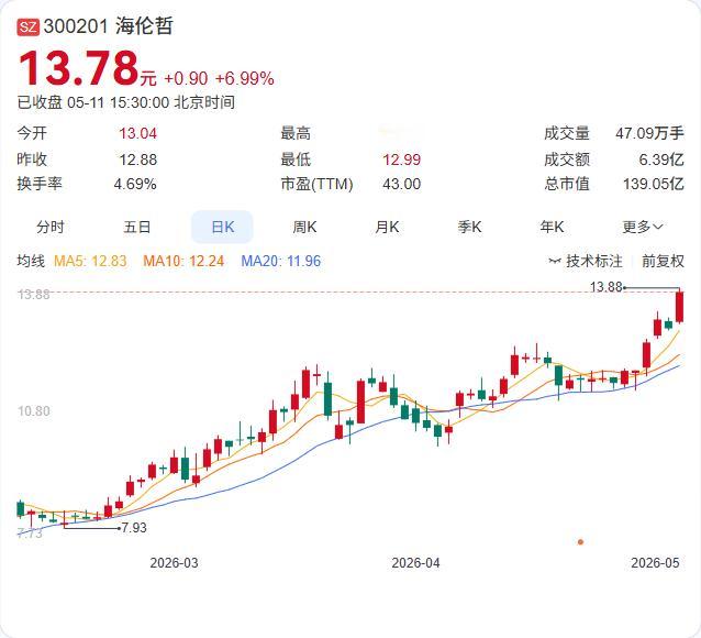 海伦哲全资子公司刚取得两项发明专利，专利一涉及特种车辆作业效率提升，专利二则瞄准