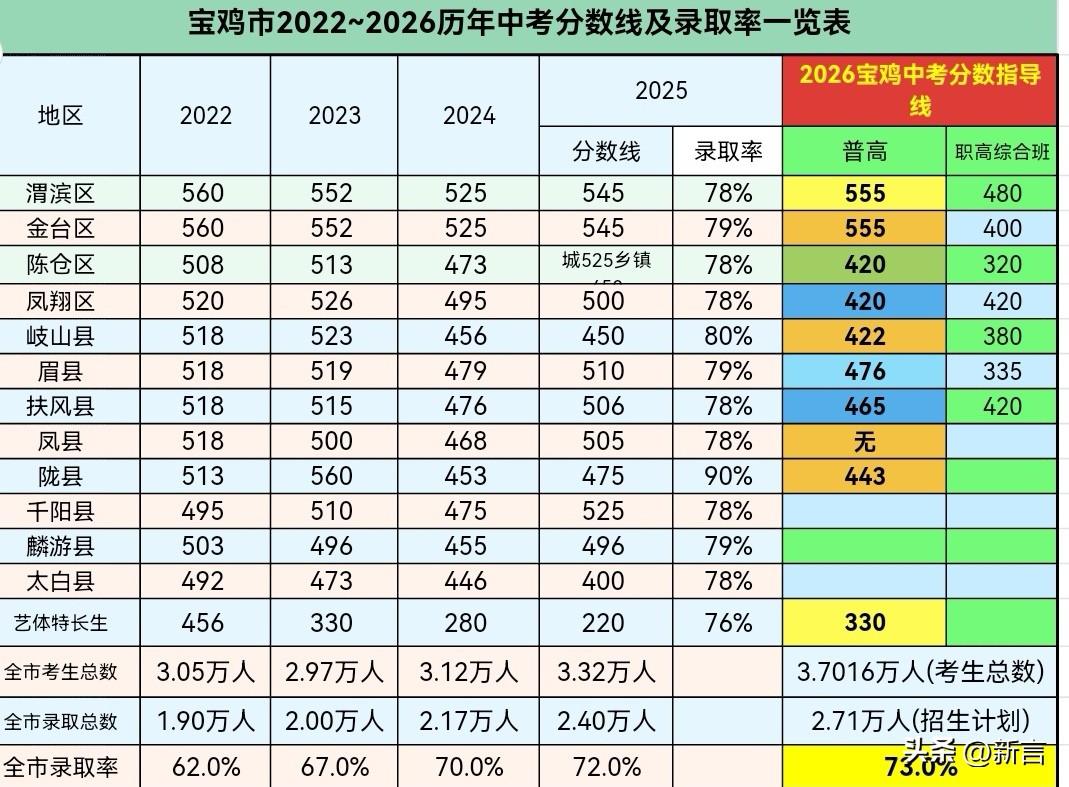 来聊聊宝鸡市各县区2022 - 2023年高中录取分数线情况。2022年，宝鸡市